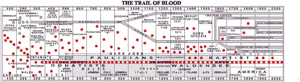 Trail of Blood Chart